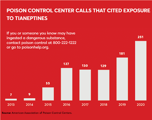 The number of poison control center calls that cited exposure to tianeptine increased significantly from 2013, 2015, to 2020 with 7, 55, and 251 calls for each year respectively